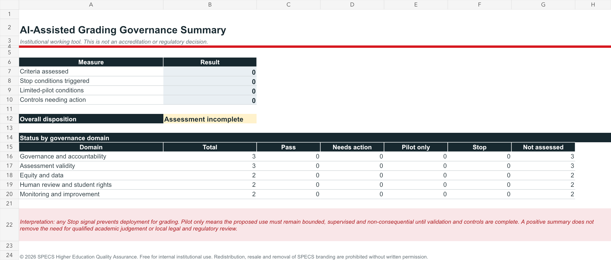 Fictional AI-assisted grading governance summary showing institutional decision signals by domain